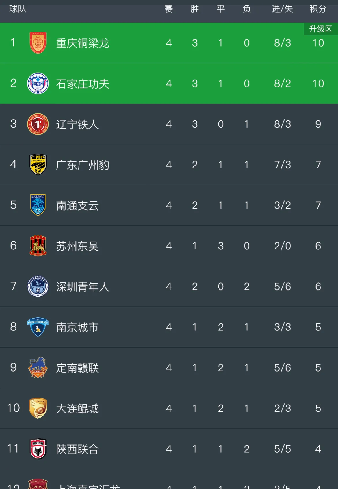 强队连胜，实力占据联赛头名