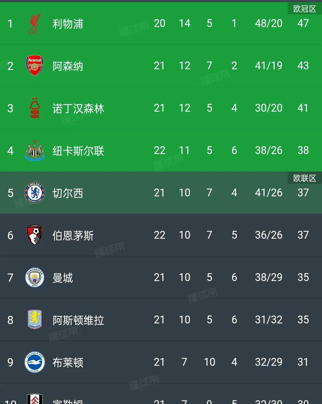 雷阿尔马略队表现杰出，击败对手