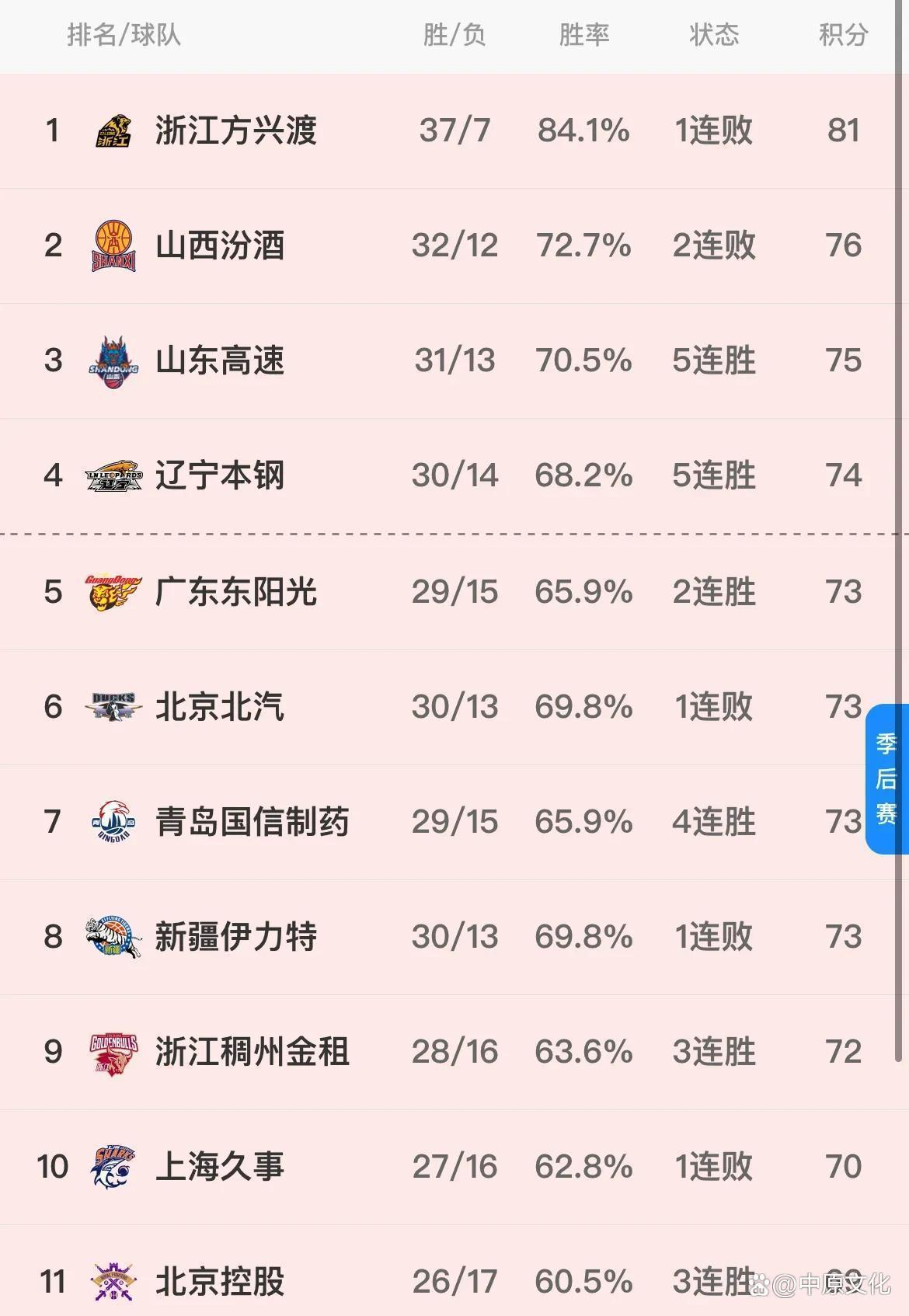 上海男篮不敌山东，遭遇三连败的简单介绍
