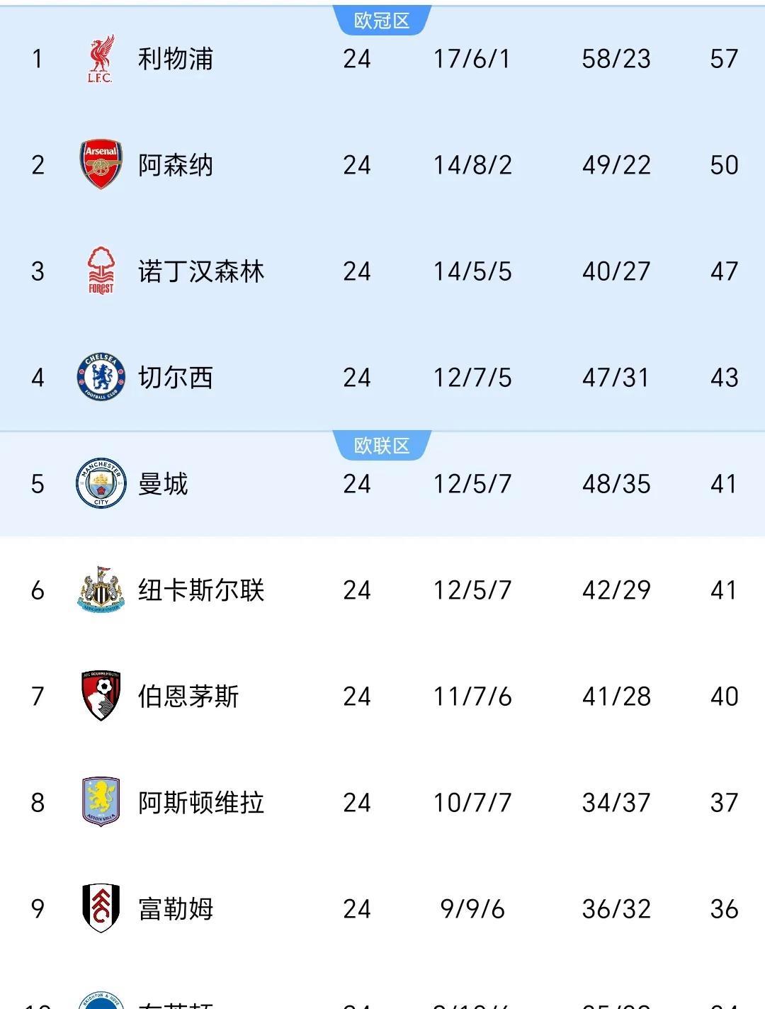 埃弗顿战平南安普顿，难分胜负