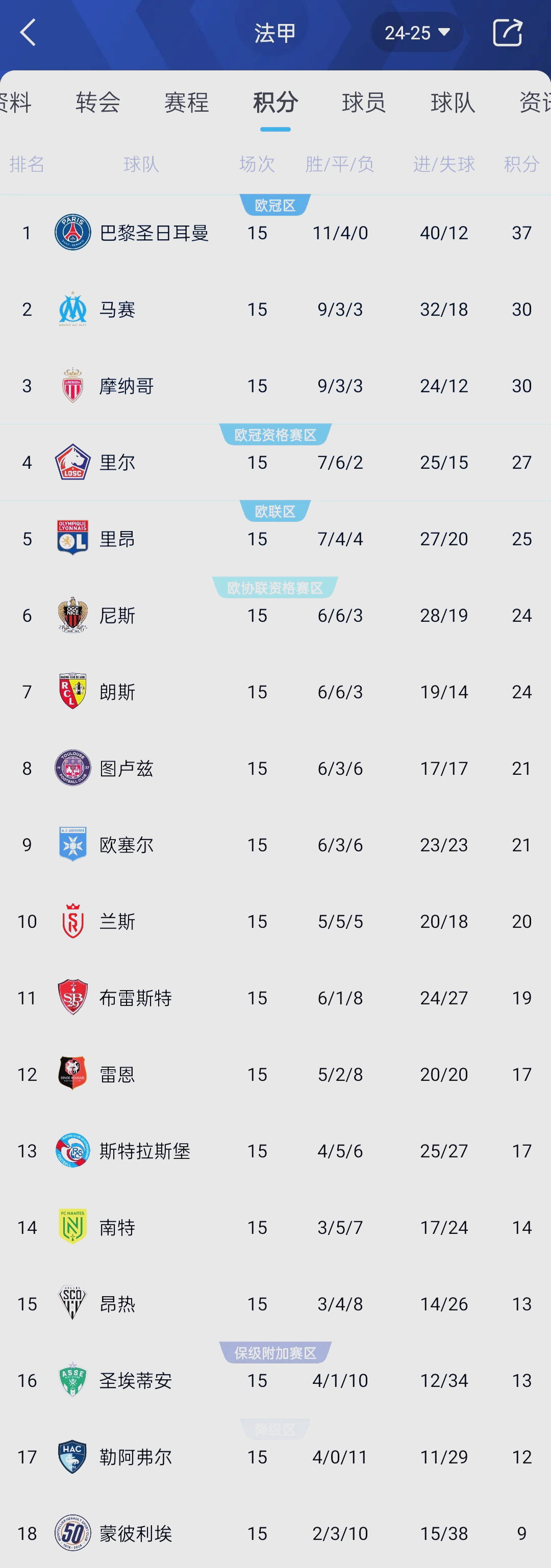 阿贾克斯客场平局，积分榜排名保持不变