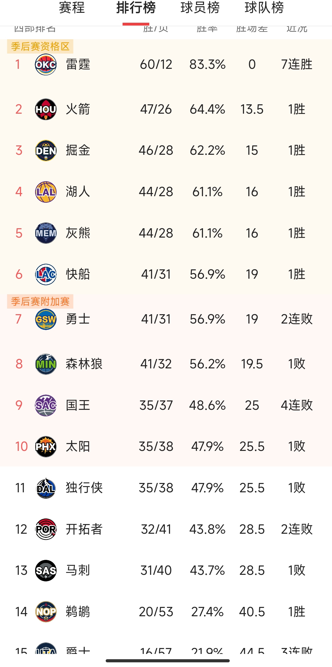 包含球队成绩排名发布，球员实力受到挑战的词条